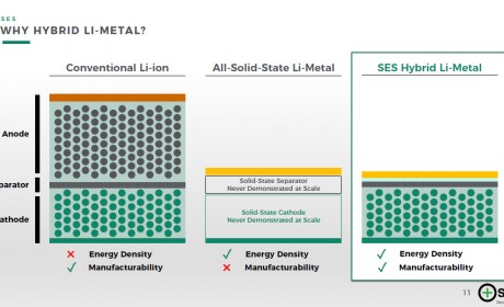 SES胡启朝谈混合锂金属电池：六大优势与产业化第一步