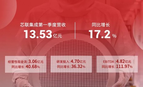 芯联集成2024年Q1财报：收入13.53亿元人民币 同比增长17.2%