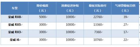 荣威互联网汽车官方降价 综合优惠可达2.3万元