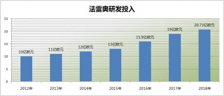 注重研发投入的法雷奥 创新与成功不是偶然
