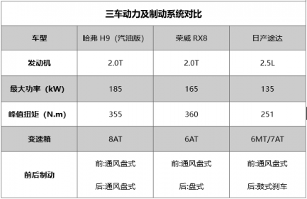 三款硬派SUV横评，哈弗H9胜算几何？