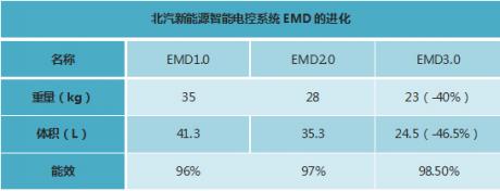 用EU5 R550解决了里程焦虑 北汽新能源继续“向上”