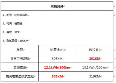 热门车型正面刚！比亚迪e1 vs 欧拉R1