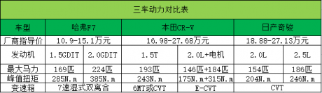 初秋自驾出游，哈弗F7、CR-V、奇骏这三款车该怎么选
