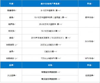 上汽大众荣膺2019年CACSI用户满意度测评十项冠军