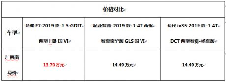 15万元级SUV该怎么选？哈弗F7、智跑、ix35全面对比