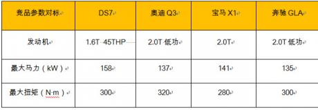 动力参数比BBA还高！DS7的1.6T发动机都有多少“含金量”？