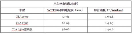 WLTP纯电续航接近70公里 奔驰发布全新GLA/CLA和猎装版插混版官图