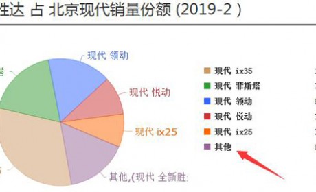 新款胜达隐忧（上） 低劣服务致凄惨销量引配件难题