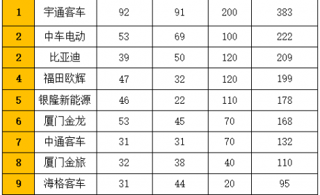中车/比亚迪争第二 福田上位 新能源客车品牌影响力11月排行榜