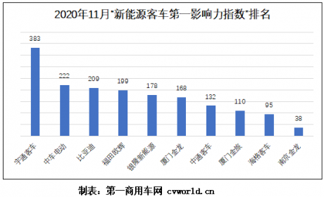 中车/比亚迪争第二 福田上位 新能源客车品牌影响力11月排行榜