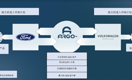 大众与福特合作 布局自动驾驶及电动汽车