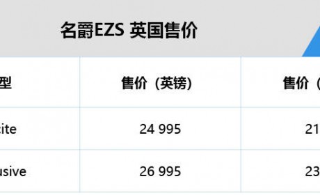 NEDC 工况续航 335 km 21.42 万元起 名爵EZS 英国上市