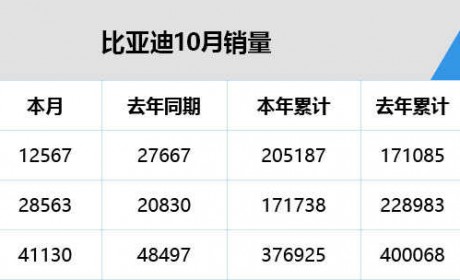 新能源销量不及预期 比亚迪公布10月销量数据