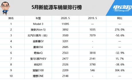 Model 3销量又破万/一辆车顶自主品牌三辆车！5月新能源销量排行榜来了！