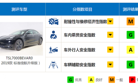 2项优秀 1项良好 国产Model 3中保研碰撞结果公布