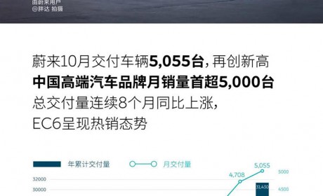 销量再创新高！蔚来10月交付达5055台