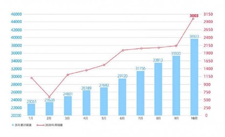 交付量稳定增长 威马公布10月新车交付量