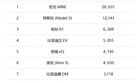 宏光MINI EV杀疯了，汉EV破5000，蔚来居然没上榜？10月新能源销量排行来了！