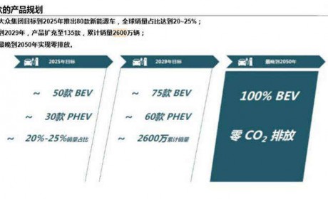 五年计划更新！大众集团将在纯电车领域投资410亿美元