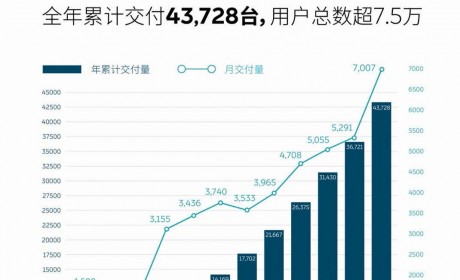 蔚来2020年销量突破4万，官方二手车政策正式出台