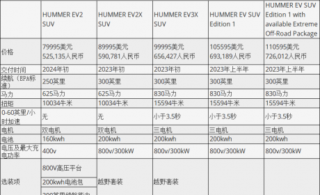 GMC悍马EV SUV正式发布，电气化的怪兽依然还是怪兽