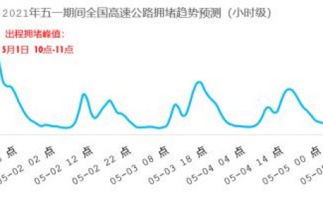 史上最堵「五一」假期来临：广州、北京、杭州跨城出行最热门