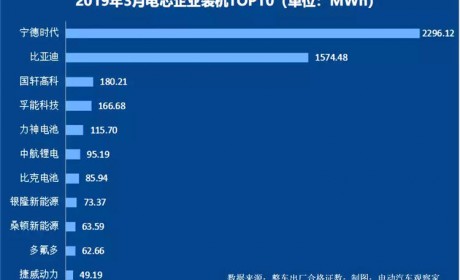 动力电池争霸：宁德时代比亚迪差距缩小 中航锂电冲进前六