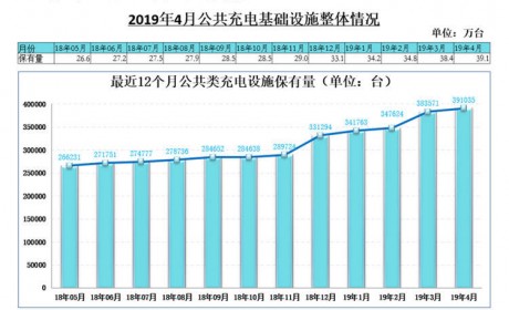 中国4月公共充电基础设施4月增速平稳 快充桩占比达43%