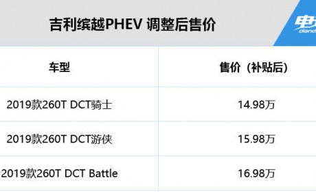 补贴后14.98万-16.98万元 吉利缤越PHEV 价格上调