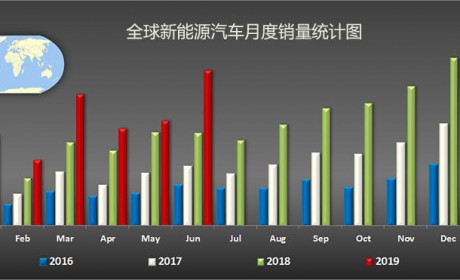 2019 年 6 月全球新能源车型销量出炉 Model 3 一枝独秀 Top20 国产车型占一半