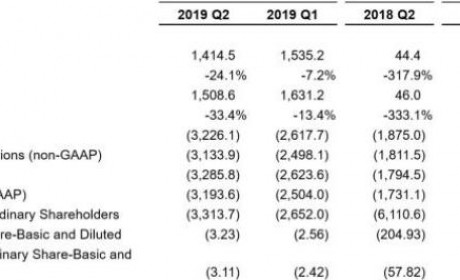 蔚来的生死劫 | Q2 财报发布 单季净亏 32.8亿