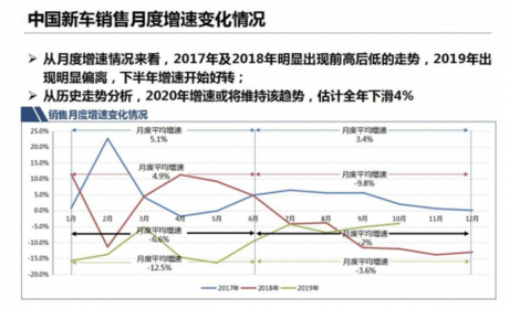 汽车产业链模式面临重构 明年车市难言乐观