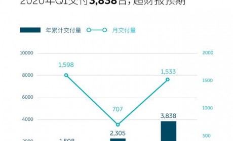 一季度交付3838台车！蔚来发布3月份销量