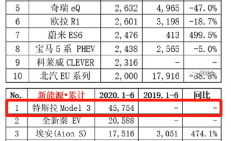 疯了！疯了！疯了！特斯拉Model 3 6月销量创历史新高