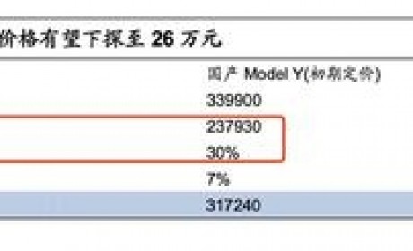 研究称国产特斯拉 Model Y 毛利率 30％，未来有望降至 26 万