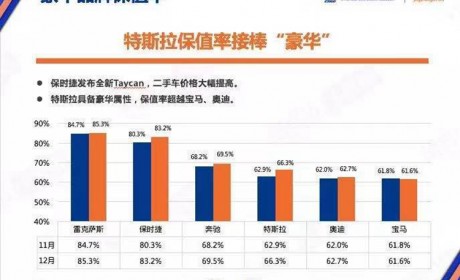 是真还是假？新能源保值率超过豪华品牌燃油车？