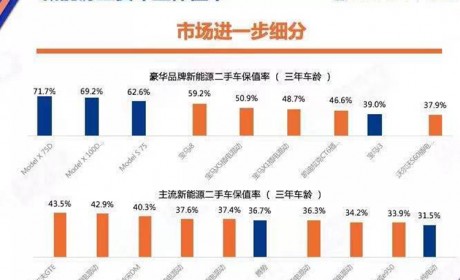 是真还是假？新能源保值率超过豪华品牌燃油车？