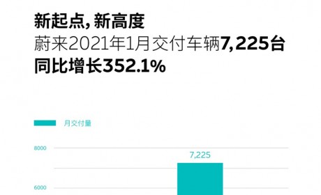 同比增长352.1%！蔚来1月交付总量达7225台