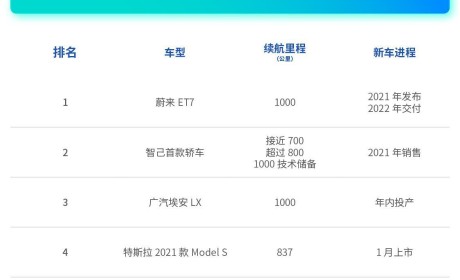 中外长续航battle丨持币的你看过来，续航1000+不是梦！