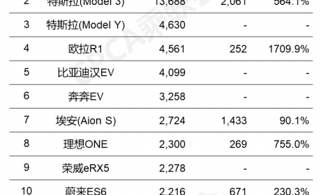 Model Y来了！2月新能源车销量排行榜要变天了！