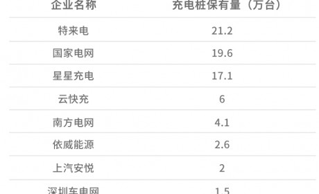 一年内 公共服务类充电桩月均增量约2.6万台