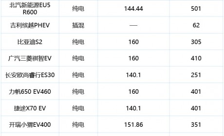 北汽EU5 R600、比亚迪S2等重点新车现身 第2批推荐目录公布