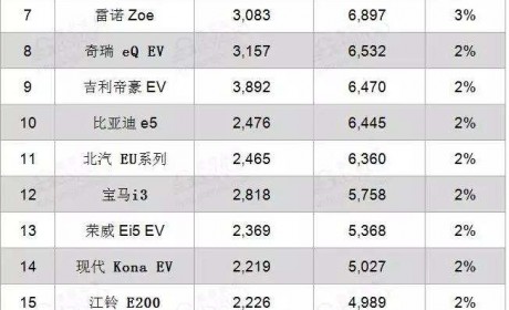 2月全球电动车销量TOP20：特斯拉Model 3重回榜首