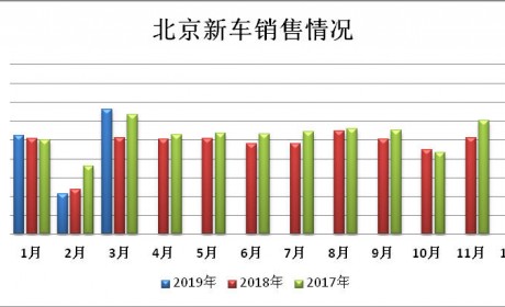 逆势增长 2019 年一季度北京新能源汽车交易情况