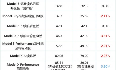 小鹏车主先别哭！特斯拉全系又双叒叕降价：最高降 3.31 万元