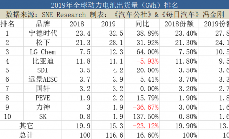 2019全球动力电池排名：宁德时代完成“3连冠”