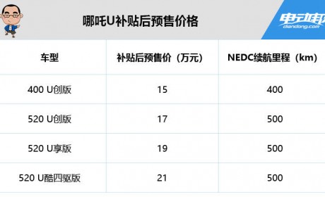 预售价15万元起 哪吒U将于3月21日上市
