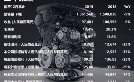 全年营收 974.01 亿元！吉利发布 2019 年全年业绩