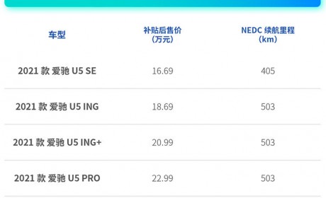配置优化/动力提升 补贴后售16.69万起 新款爱驰U5上市